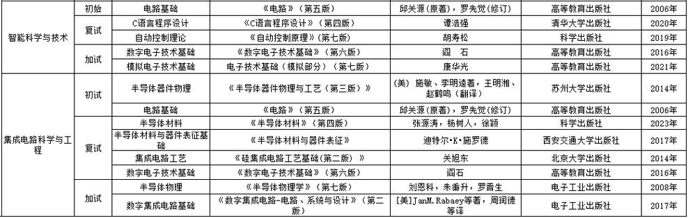 电子信息工程考研考哪些科目？-图2
