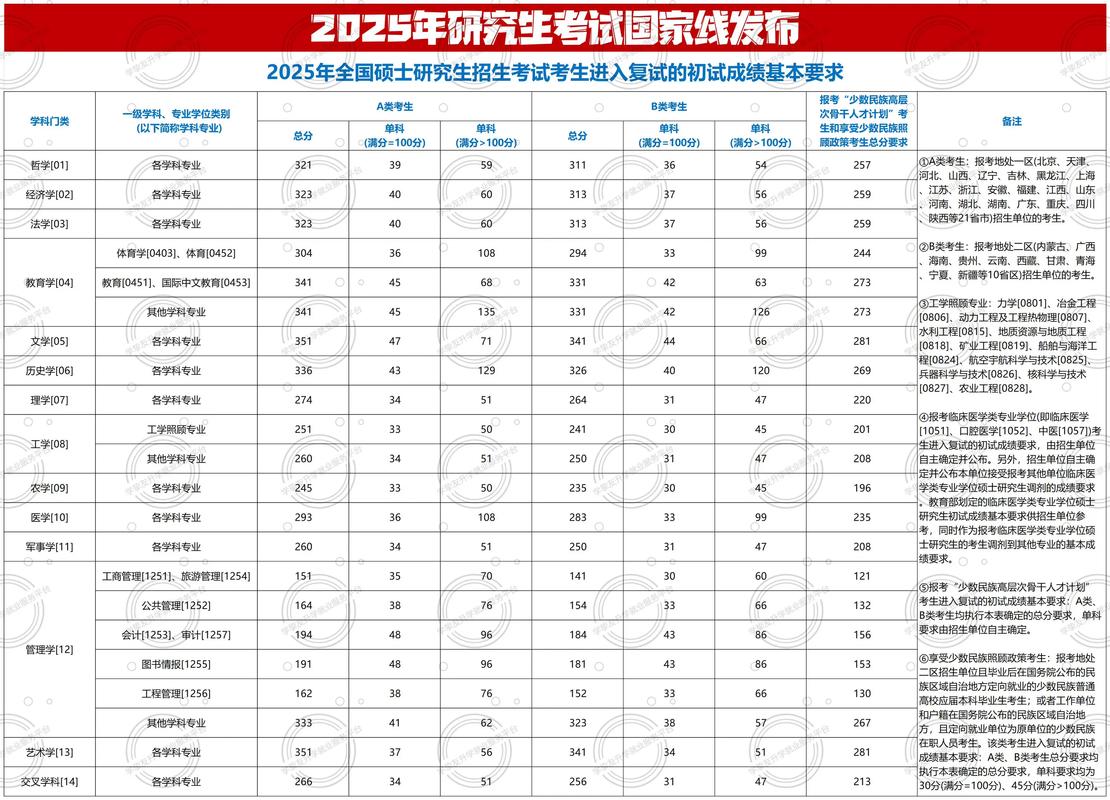 2025考研国家线会涨还是降？-图1