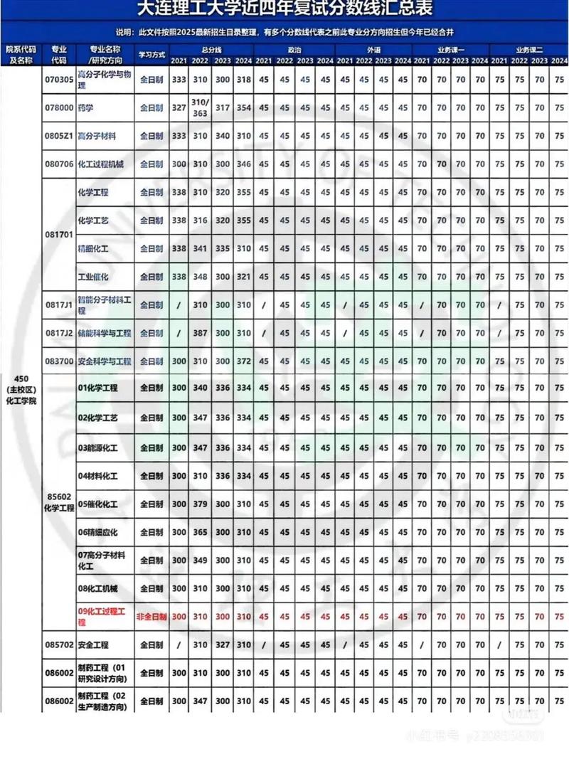 大连理工大学考博难度如何?竞争激烈吗?-图2 大连理工大学考博难度如何?竞争激烈吗?-图2