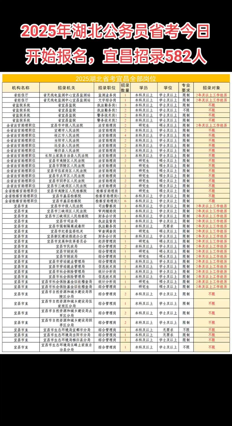 2025国考宜昌职务有哪些岗位?-图1 2025国考宜昌职务有哪些岗位?-图1