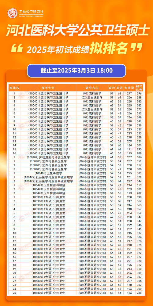 河北医科大学考研分数线是多少？-图2