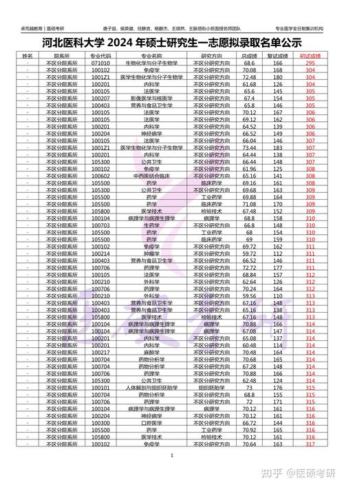 河北医科大学考研分数线是多少？-图3