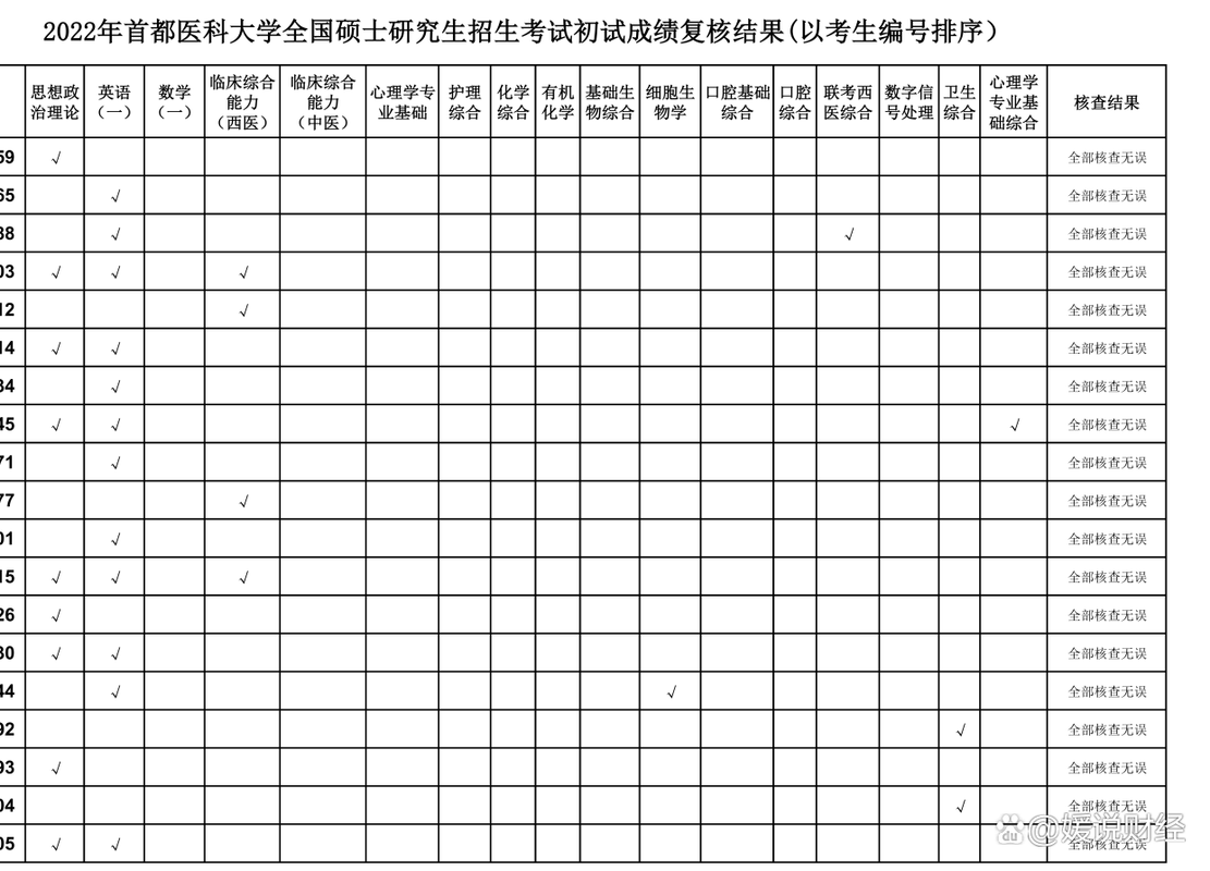 首都医科大学考研分数线多少？-图1