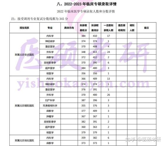 首都医科大学考研分数线多少？-图3
