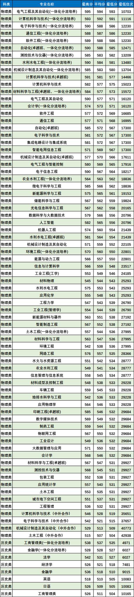 兰州理工大学考研分数线多少?-图3 兰州理工大学考研分数线多少?-图3