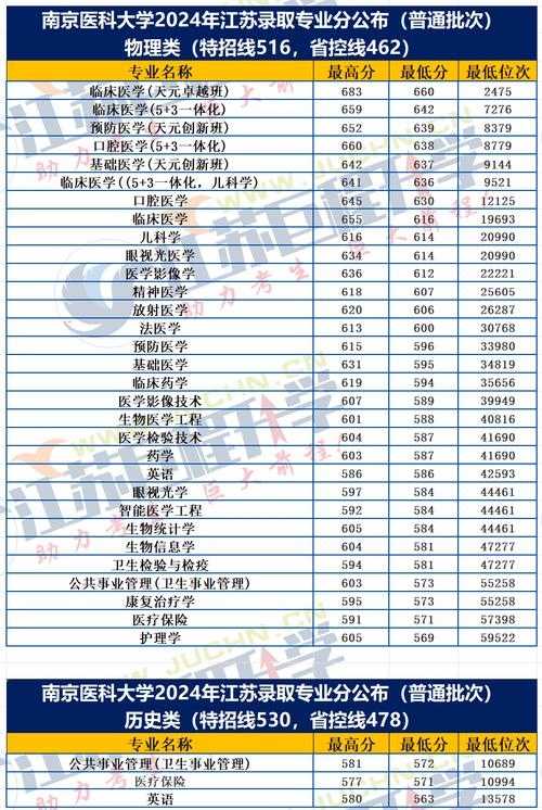 南京医科大学考研分数线多少?-图1 南京医科大学考研分数线多少?-图1