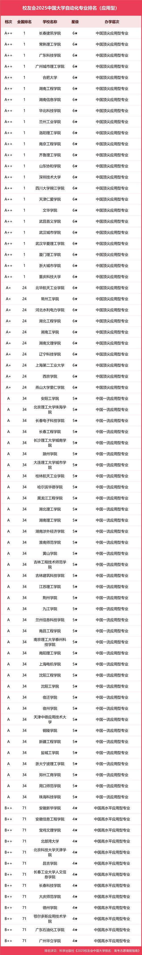 自动化考研学校排名哪家强？-图1