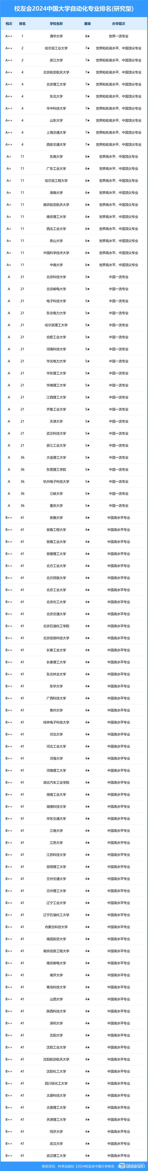 自动化考研学校排名哪家强？-图2
