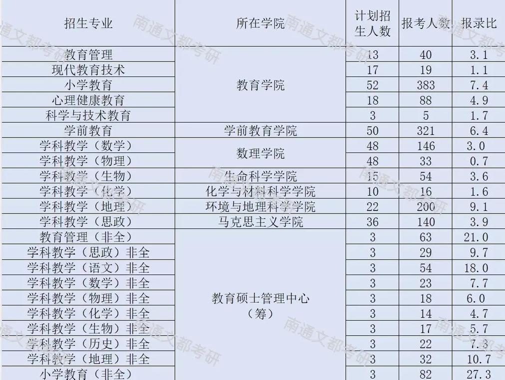 上海师范大学教育学考研,报录比究竟有多高?上岸难度到底有多大?-图2 上海师范大学教育学考研,报录比究竟有多高?上岸难度到底有多大?-图2