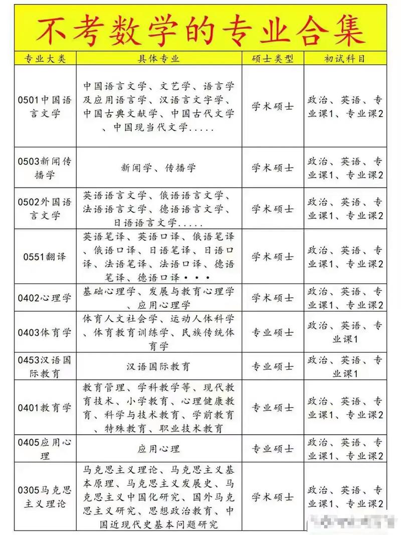 什么专业考研不考数学？-图1