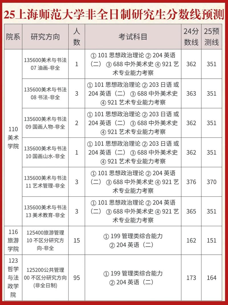 上海师范大学考博竞争有多激烈？-图2