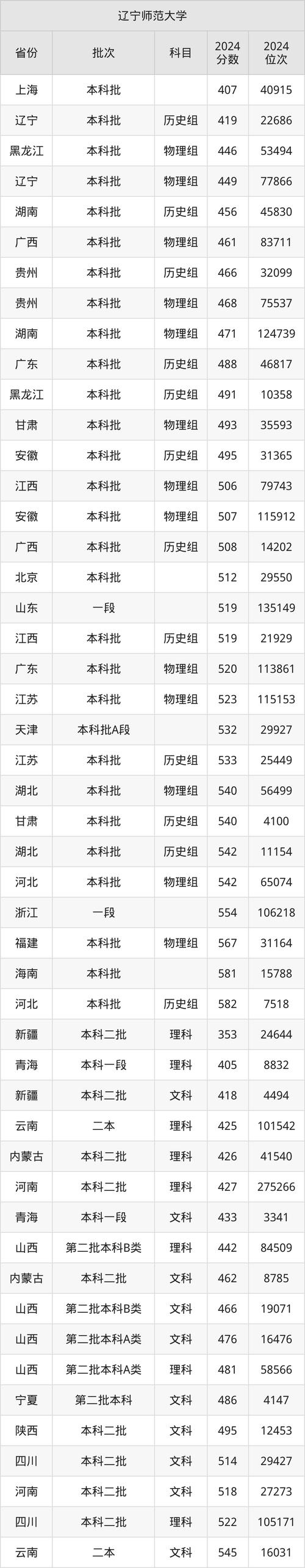 2025辽师考博分数线预计多少?-图3 2025辽师考博分数线预计多少?-图3