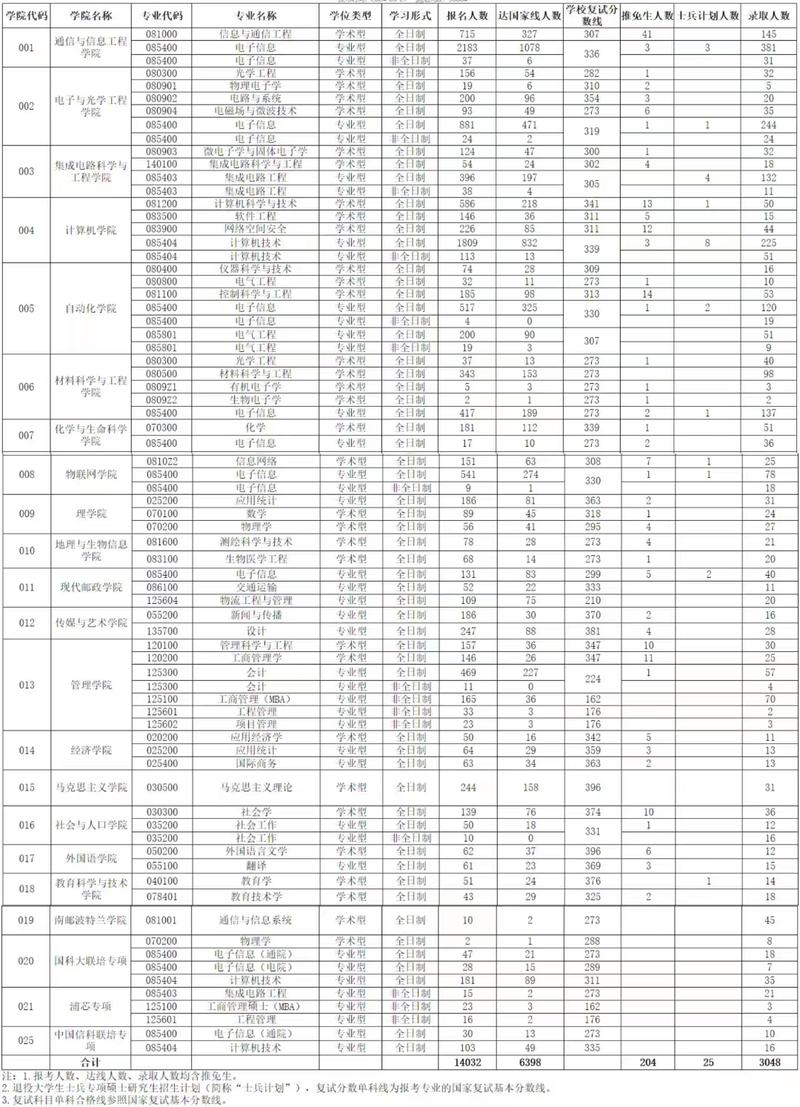 南京邮电大学计算机考研难度如何？-图2