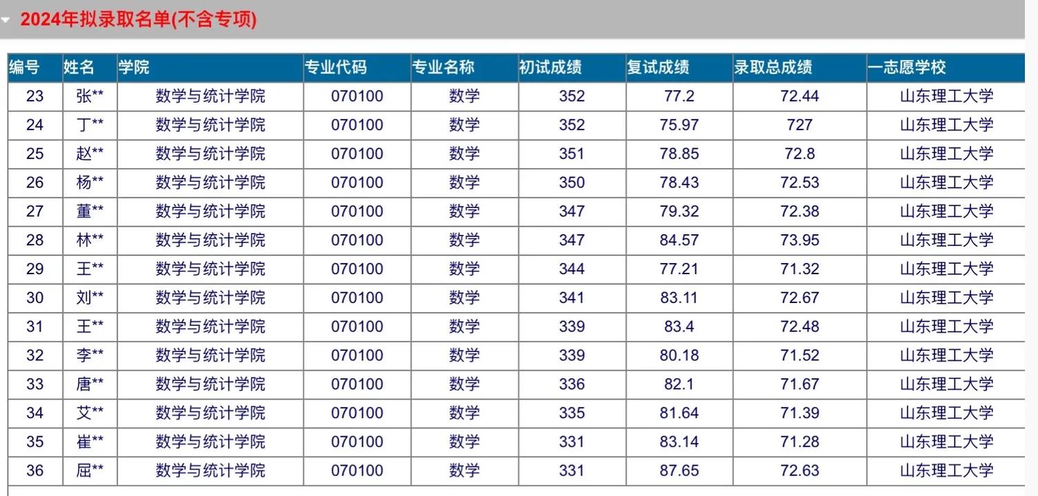 山东理工考研分数线今年多少？-图1