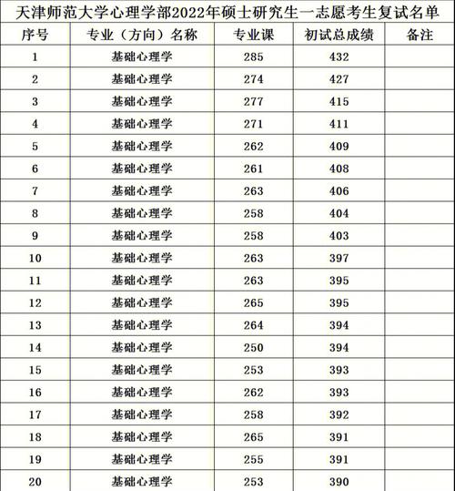 天津师范大学考研分数线多少？-图1