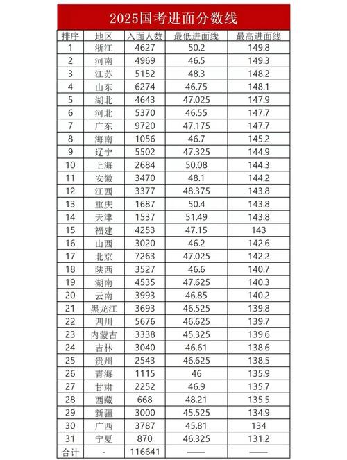 2025国考排名几时出?速查入口在哪?-图1 2025国考排名几时出?速查入口在哪?-图1