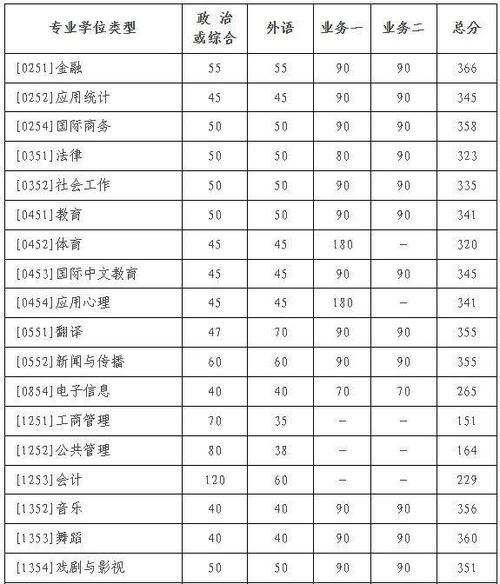 北师大考研分数线多少？今年会涨吗？-图1