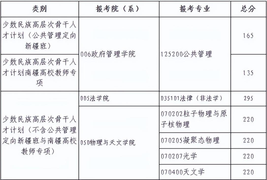 北师大考研分数线多少？今年会涨吗？-图2