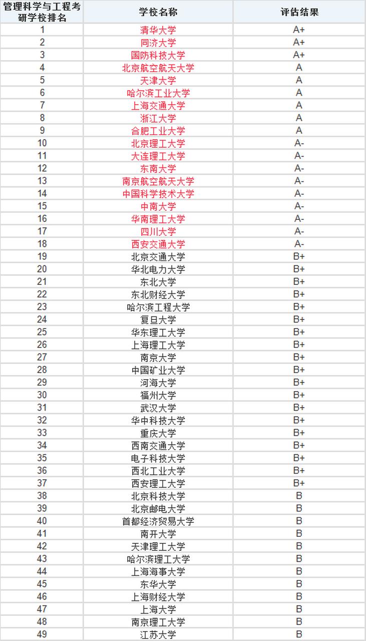 管理科学与工程考研学校怎么选?-图1 管理科学与工程考研学校怎么选?-图1