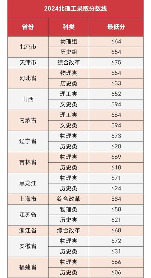 北理工考研分数线多少?近年有何变化趋势?-图2 北理工考研分数线多少?近年有何变化趋势?-图2
