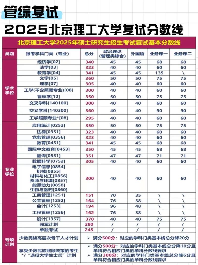 北理工考研分数线多少?近年有何变化趋势?-图1 北理工考研分数线多少?近年有何变化趋势?-图1