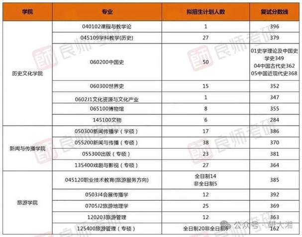 湖南师范大学考研分数线-图1