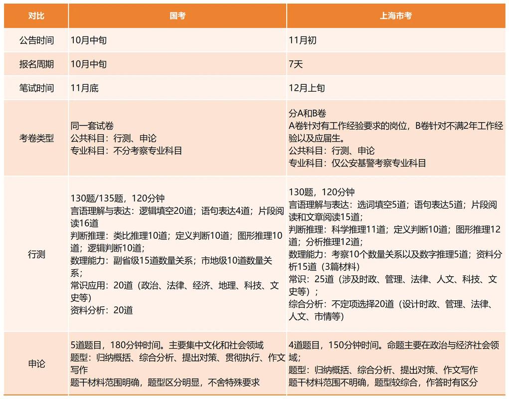 上海国税，国考市考有何区别？-图1