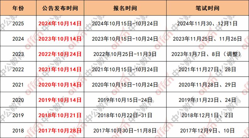 2025国考职位数量究竟是多少？-图2