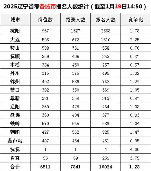2025国考辽宁报名人数多少?-图1 2025国考辽宁报名人数多少?-图1