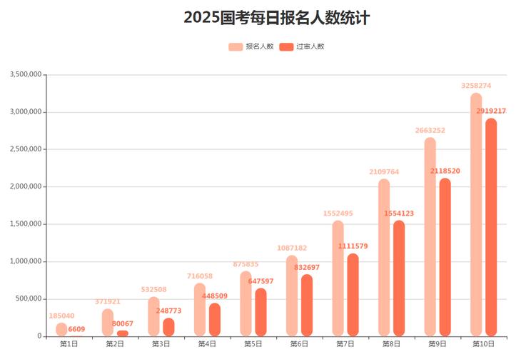 2025国考辽宁报名人数多少?-图3 2025国考辽宁报名人数多少?-图3