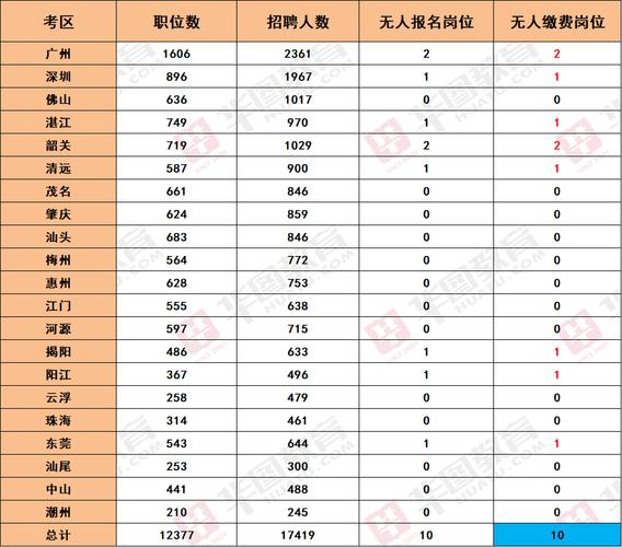 2025广东国考报名人数创新高?-图1 2025广东国考报名人数创新高?-图1