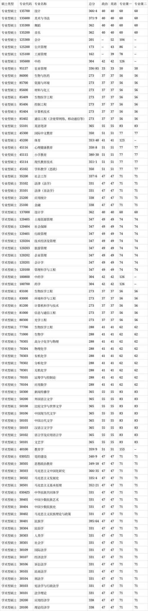 中南民大考研分数线多少?-图1 中南民大考研分数线多少?-图1