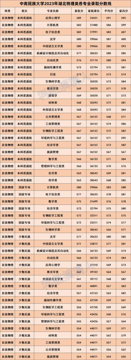中南民大考研分数线多少?-图2 中南民大考研分数线多少?-图2