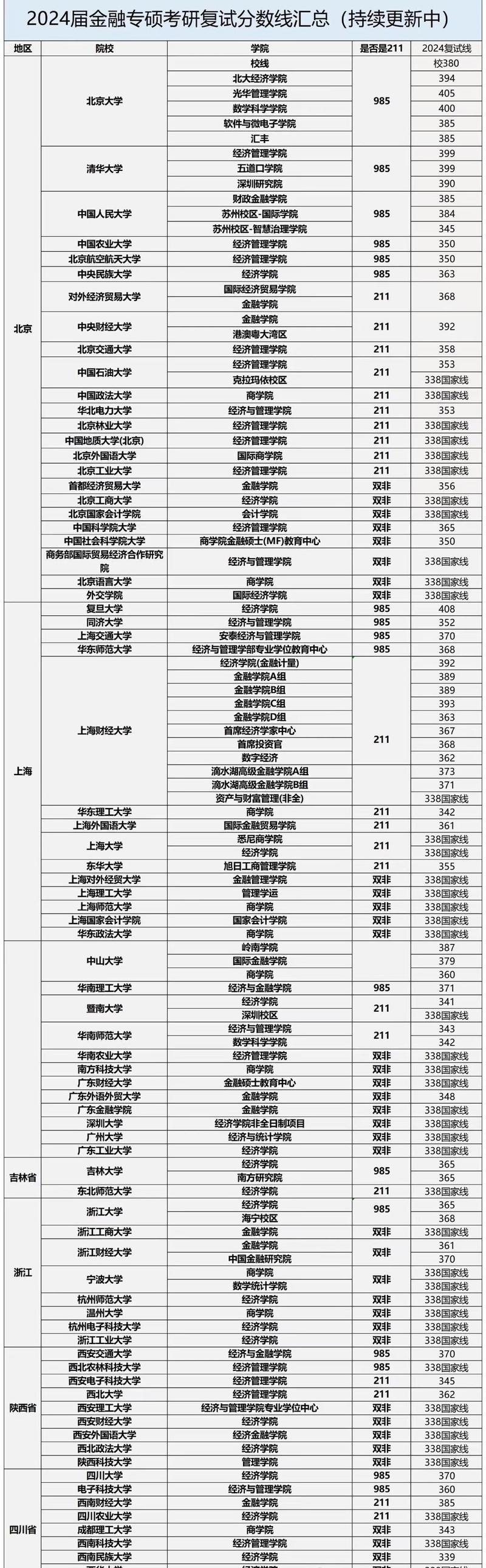 上海财经大学考研分数线是多少?-图1 上海财经大学考研分数线是多少?-图1