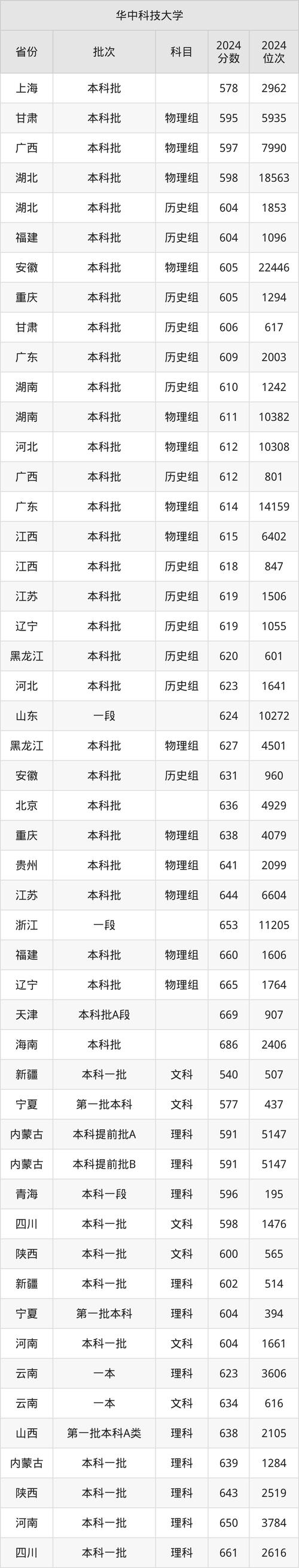 华中科大考研分数线今年会涨吗？-图3
