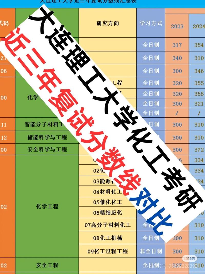 大连理工考研分数线多少?-图2 大连理工考研分数线多少?-图2