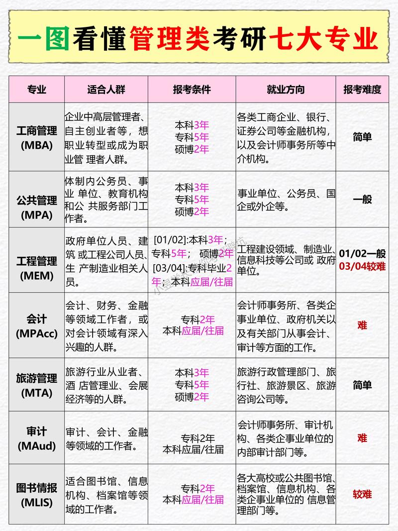 会展经济与管理考研方向如何选择？-图3