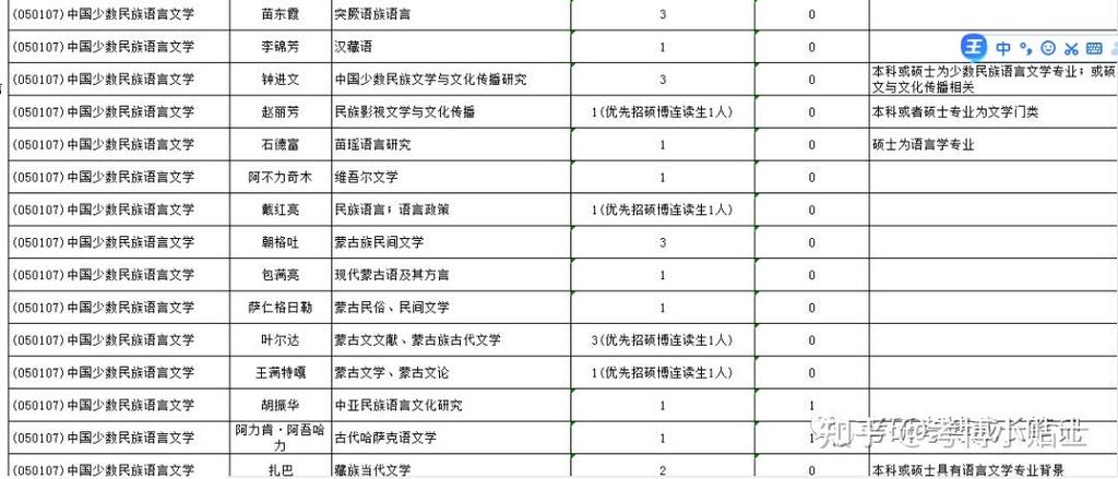 中央民族大学考博教材有哪些?-图1 中央民族大学考博教材有哪些?-图1