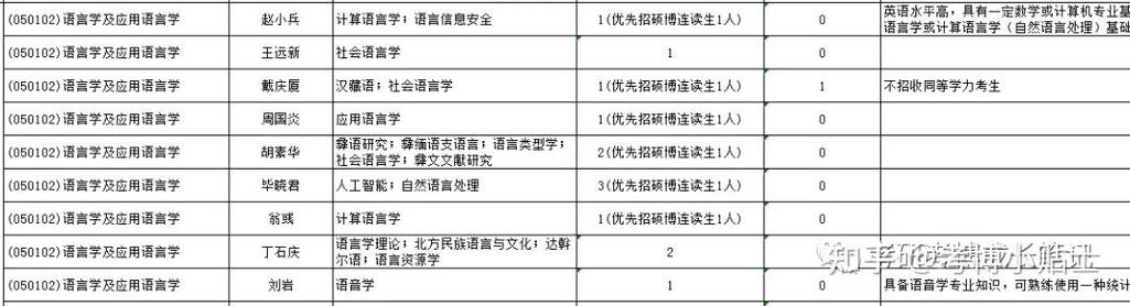中央民族大学考博教材有哪些？-图3