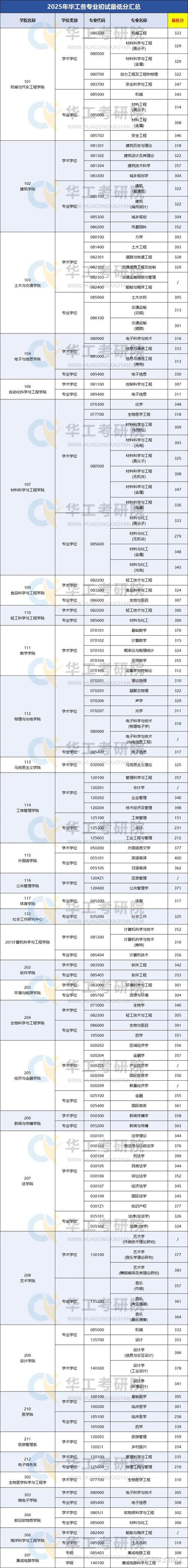 华南理工考研查分结果何时公布？-图2