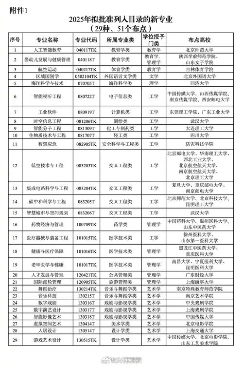 2025国考专业类目有哪些新增或调整?-图1 2025国考专业类目有哪些新增或调整?-图1