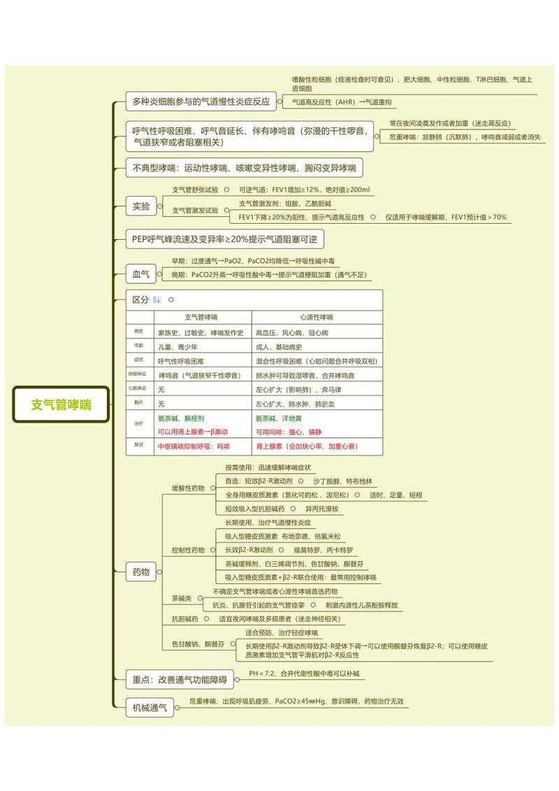 考博呼吸内科学重点总结-图1 考博呼吸内科学重点总结-图1