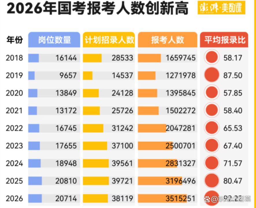 2025国考报名数据有何新变化？-图2