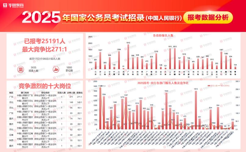 2025国考报名数据有何新变化？-图3
