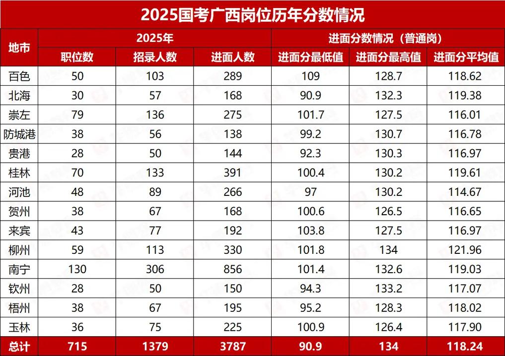 广西2025国考情况-图2 广西2025国考情况-图2