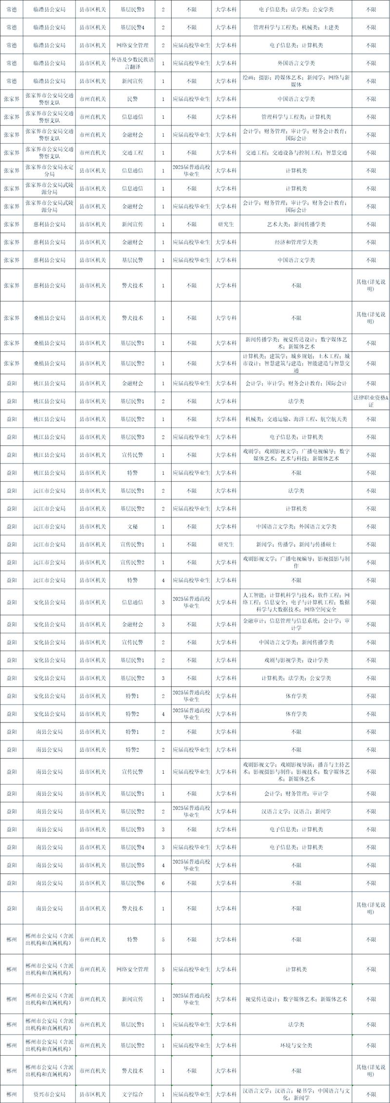 2025国考岗位表发布,你的专业到底能报哪些神仙岗位?-图2 2025国考岗位表发布,你的专业到底能报哪些神仙岗位?-图2