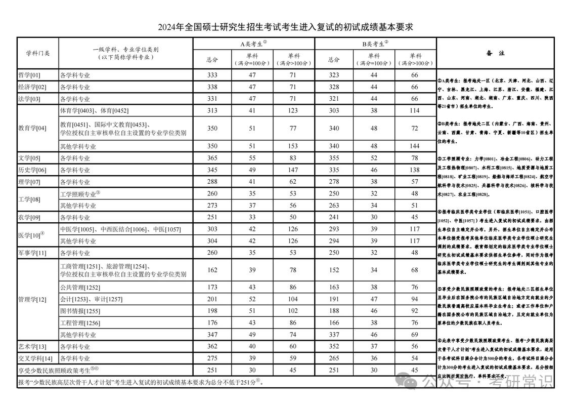 华西考博历年分数线多少?-图1 华西考博历年分数线多少?-图1