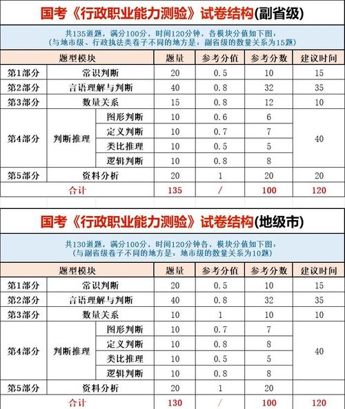 2025国考小题分值如何分布？-图1