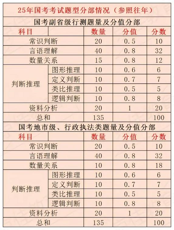 2025国考小题分值如何分布？-图3