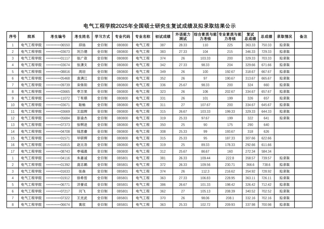 大连理工电气考研难度如何?-图1 大连理工电气考研难度如何?-图1